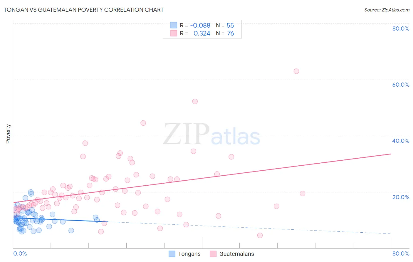 Tongan vs Guatemalan Poverty