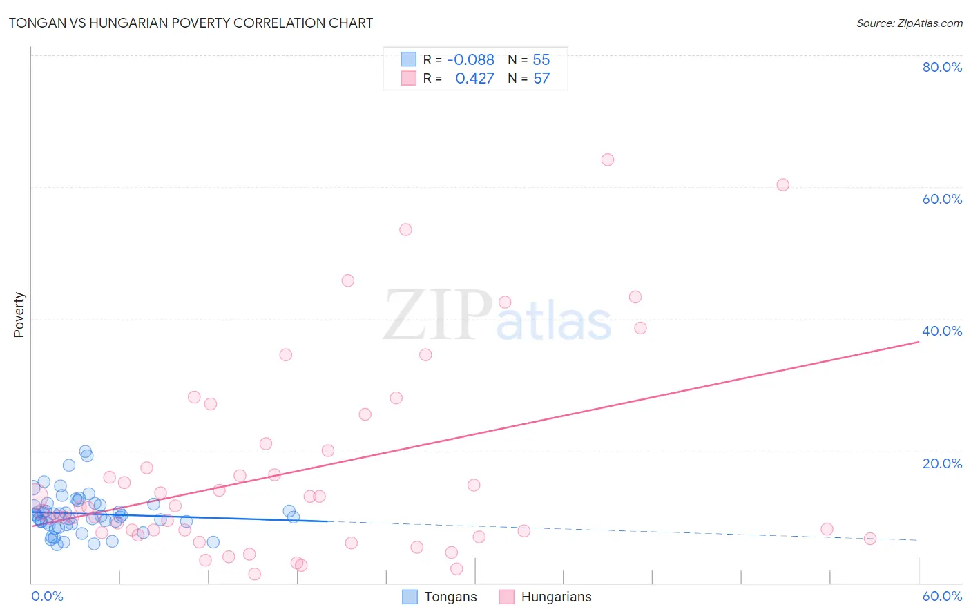 Tongan vs Hungarian Poverty