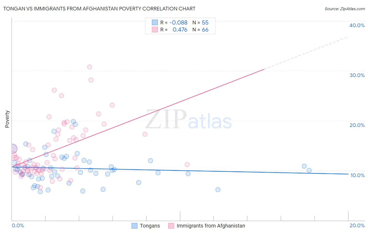 Tongan vs Immigrants from Afghanistan Poverty