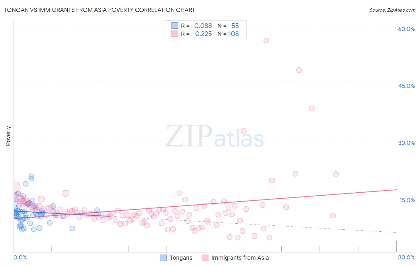 Tongan vs Immigrants from Asia Poverty
