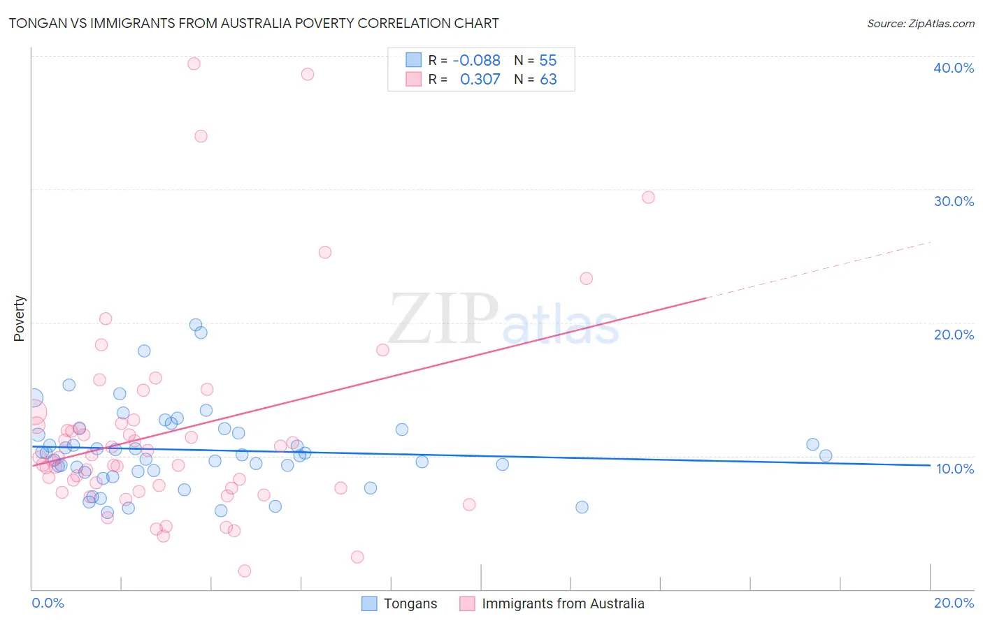 Tongan vs Immigrants from Australia Poverty