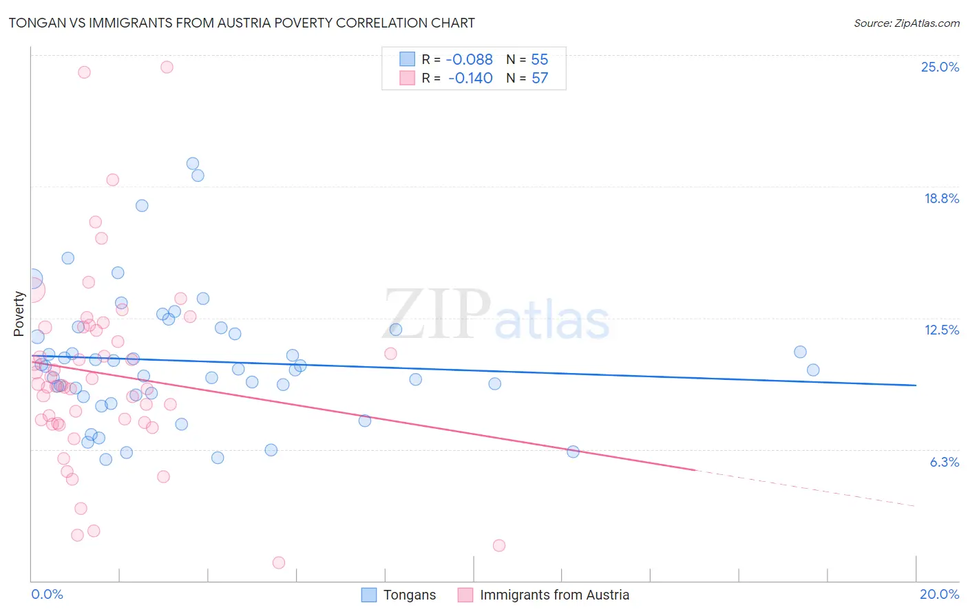 Tongan vs Immigrants from Austria Poverty