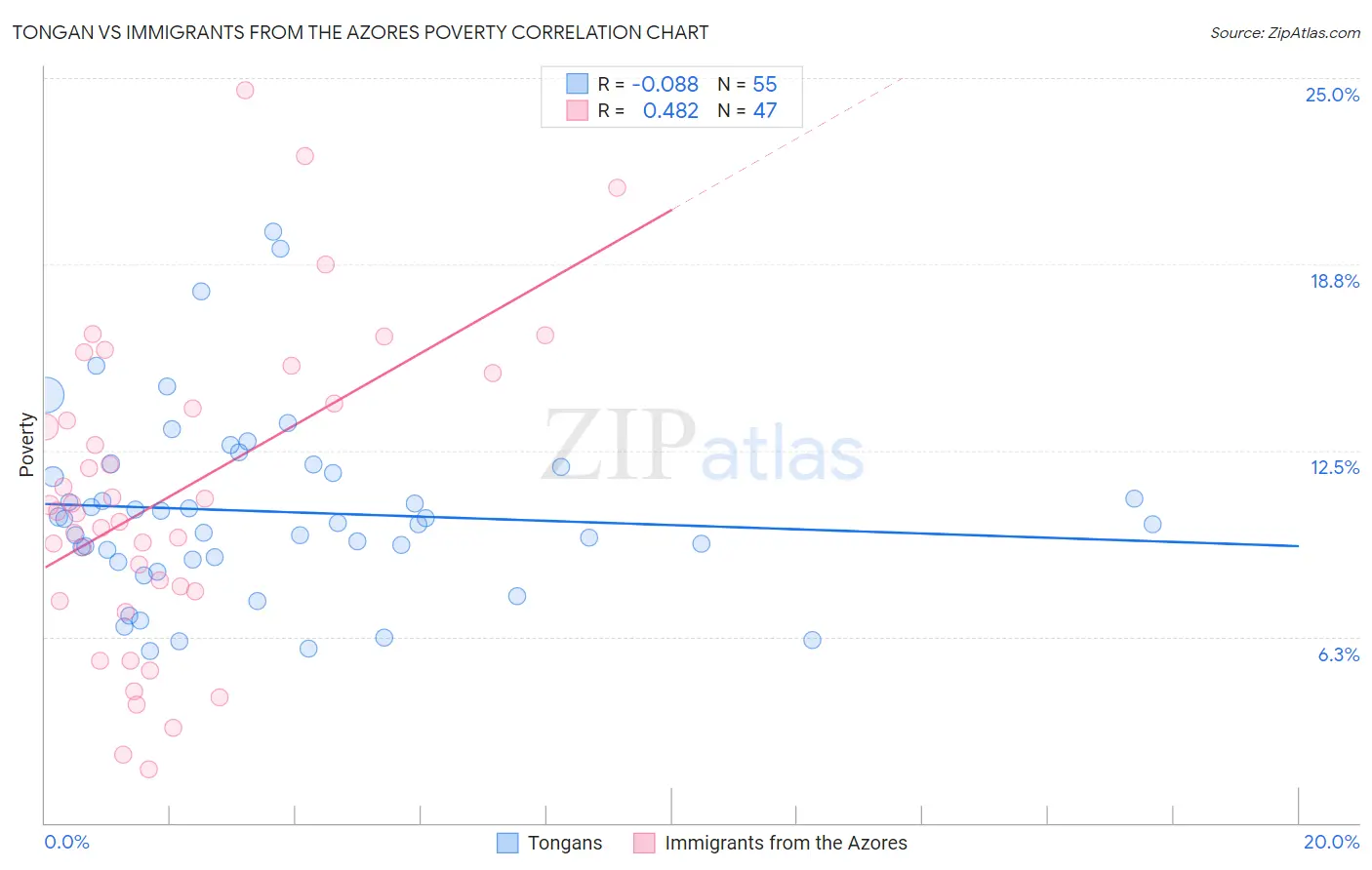 Tongan vs Immigrants from the Azores Poverty