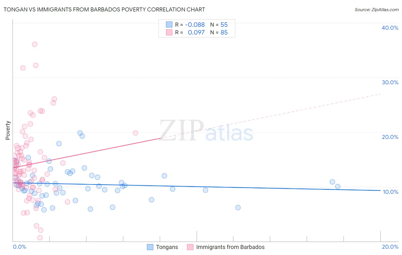 Tongan vs Immigrants from Barbados Poverty