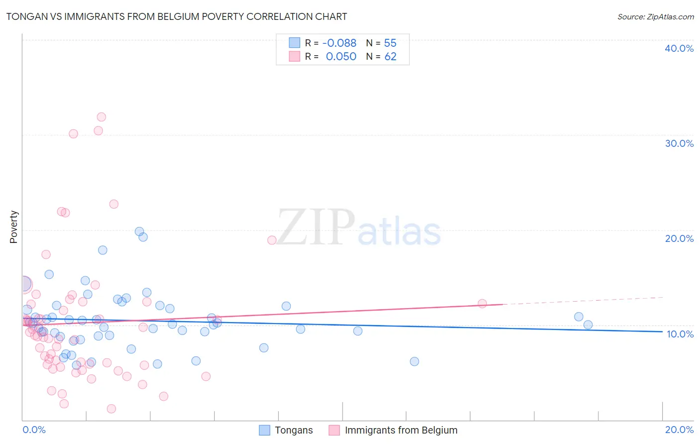 Tongan vs Immigrants from Belgium Poverty
