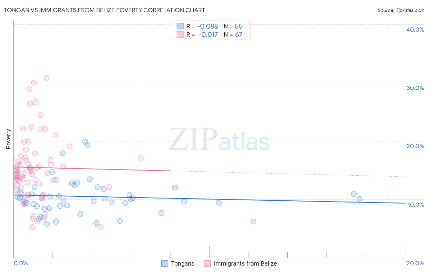 Tongan vs Immigrants from Belize Poverty