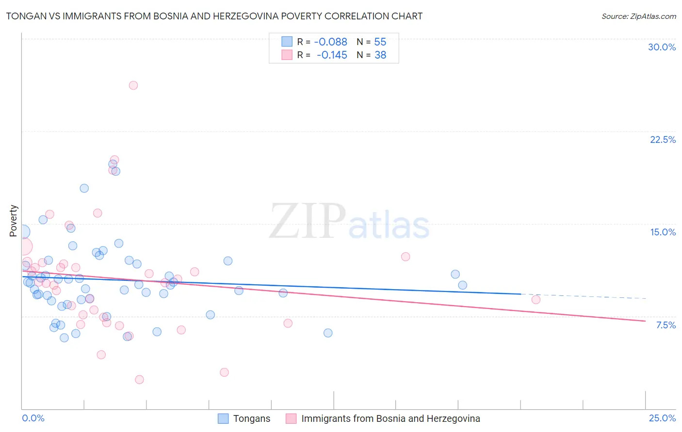 Tongan vs Immigrants from Bosnia and Herzegovina Poverty