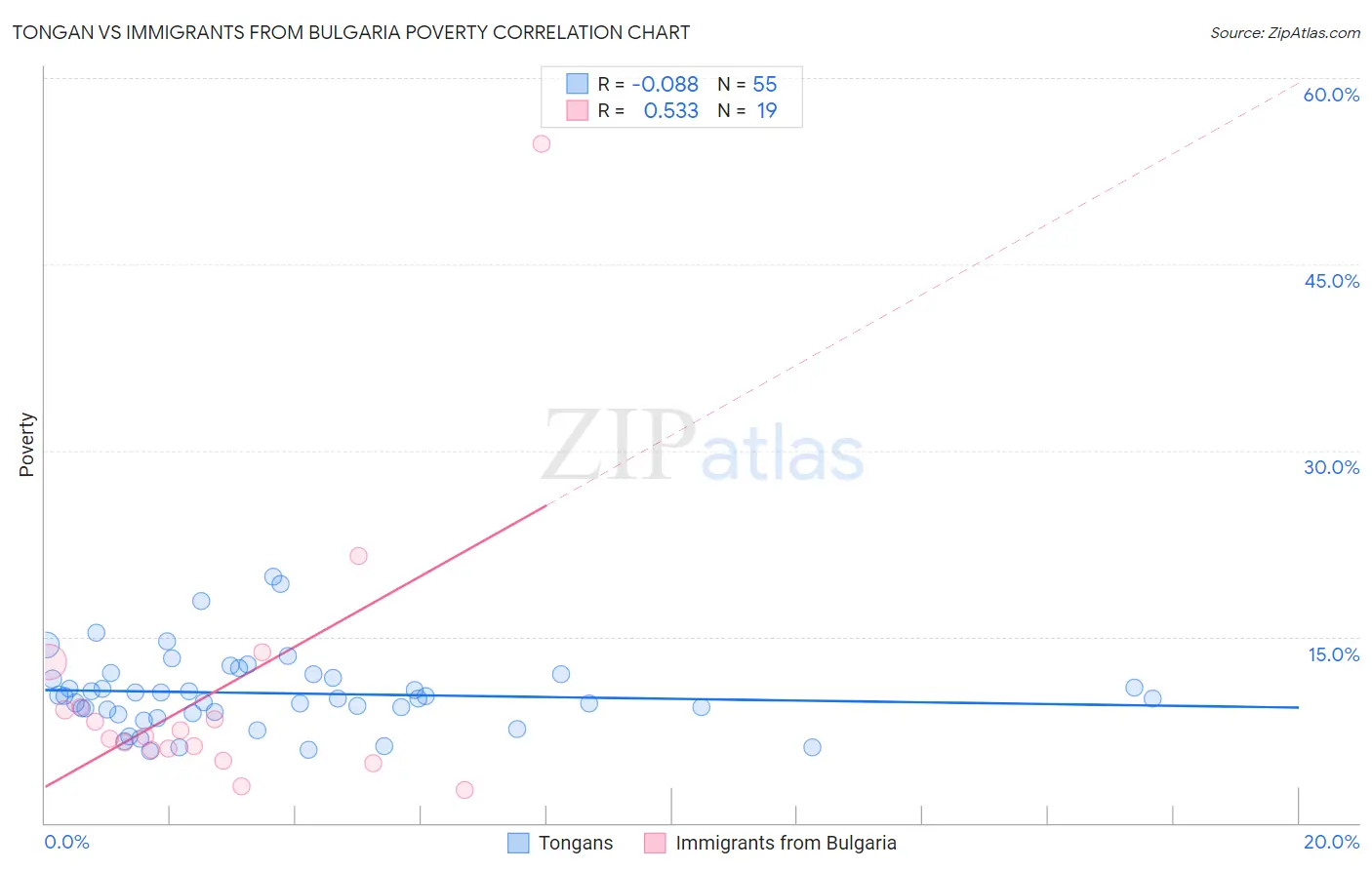 Tongan vs Immigrants from Bulgaria Poverty