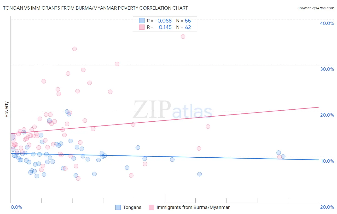 Tongan vs Immigrants from Burma/Myanmar Poverty