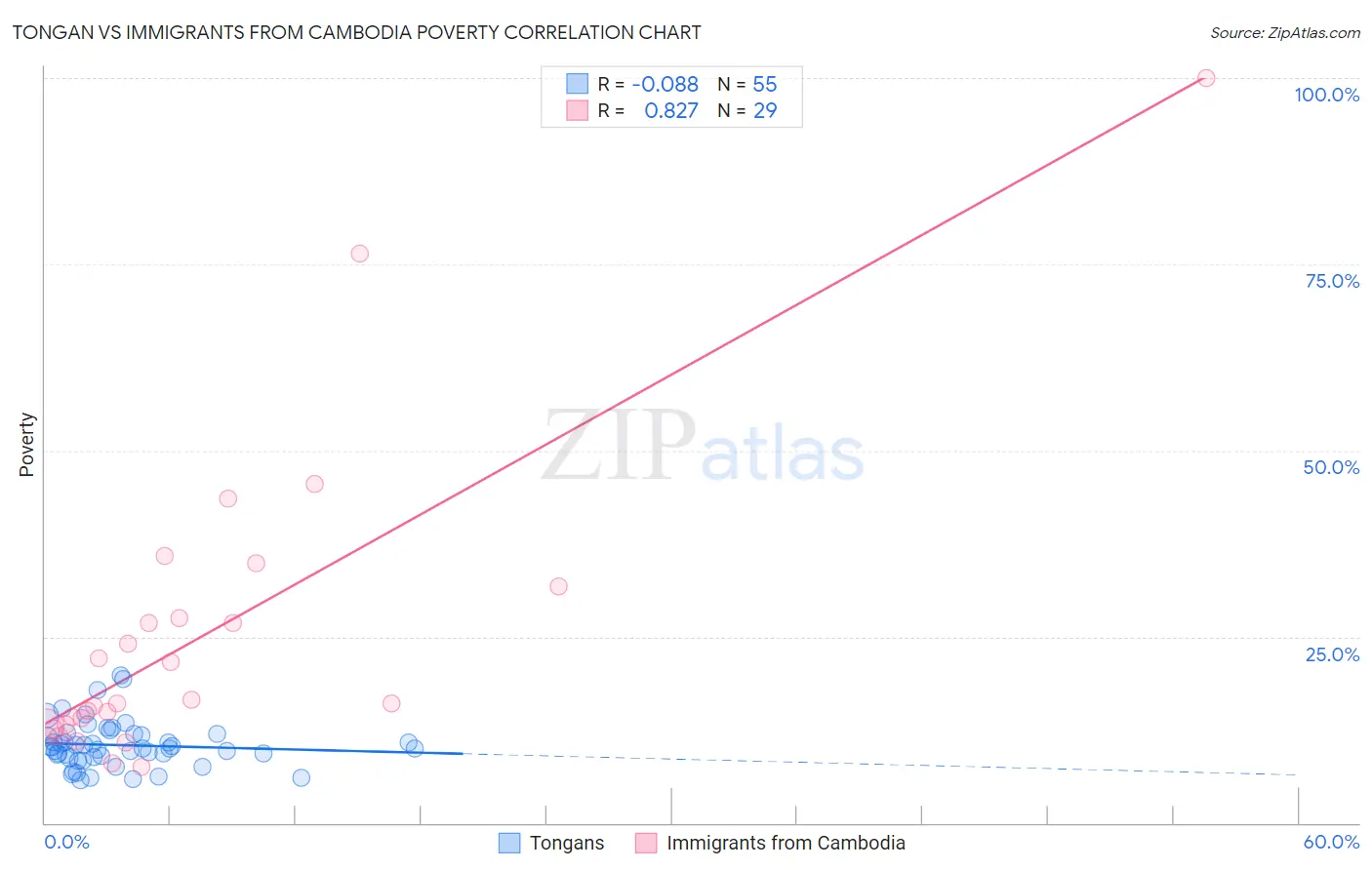Tongan vs Immigrants from Cambodia Poverty