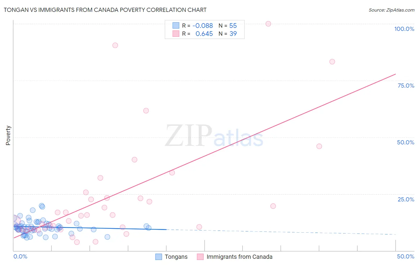 Tongan vs Immigrants from Canada Poverty