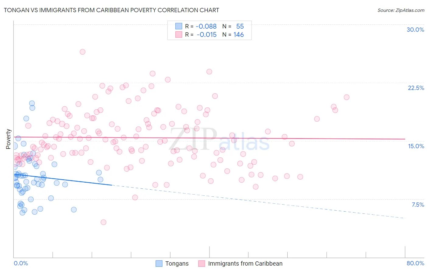 Tongan vs Immigrants from Caribbean Poverty