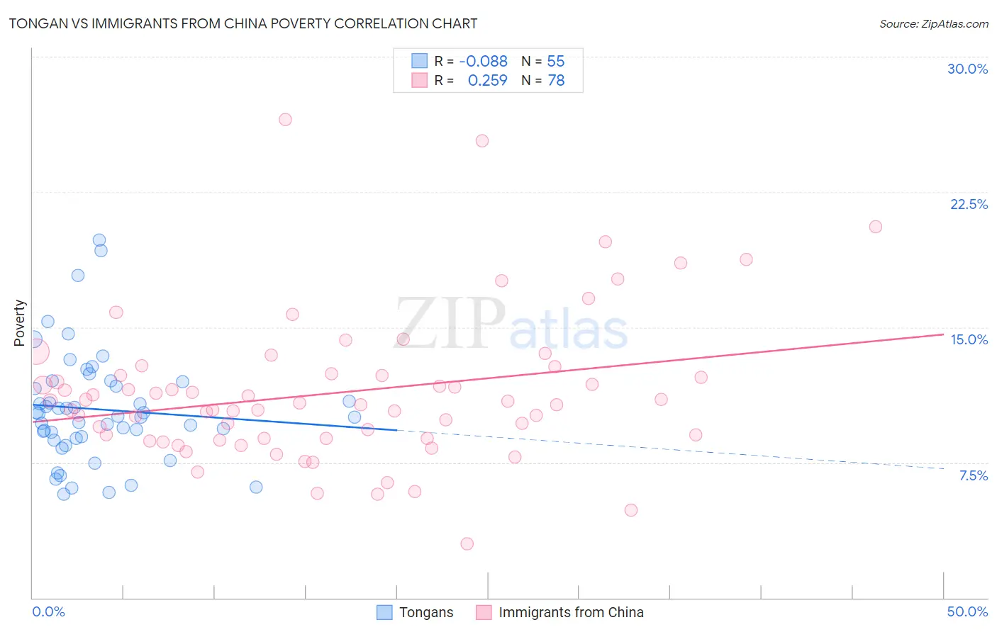 Tongan vs Immigrants from China Poverty