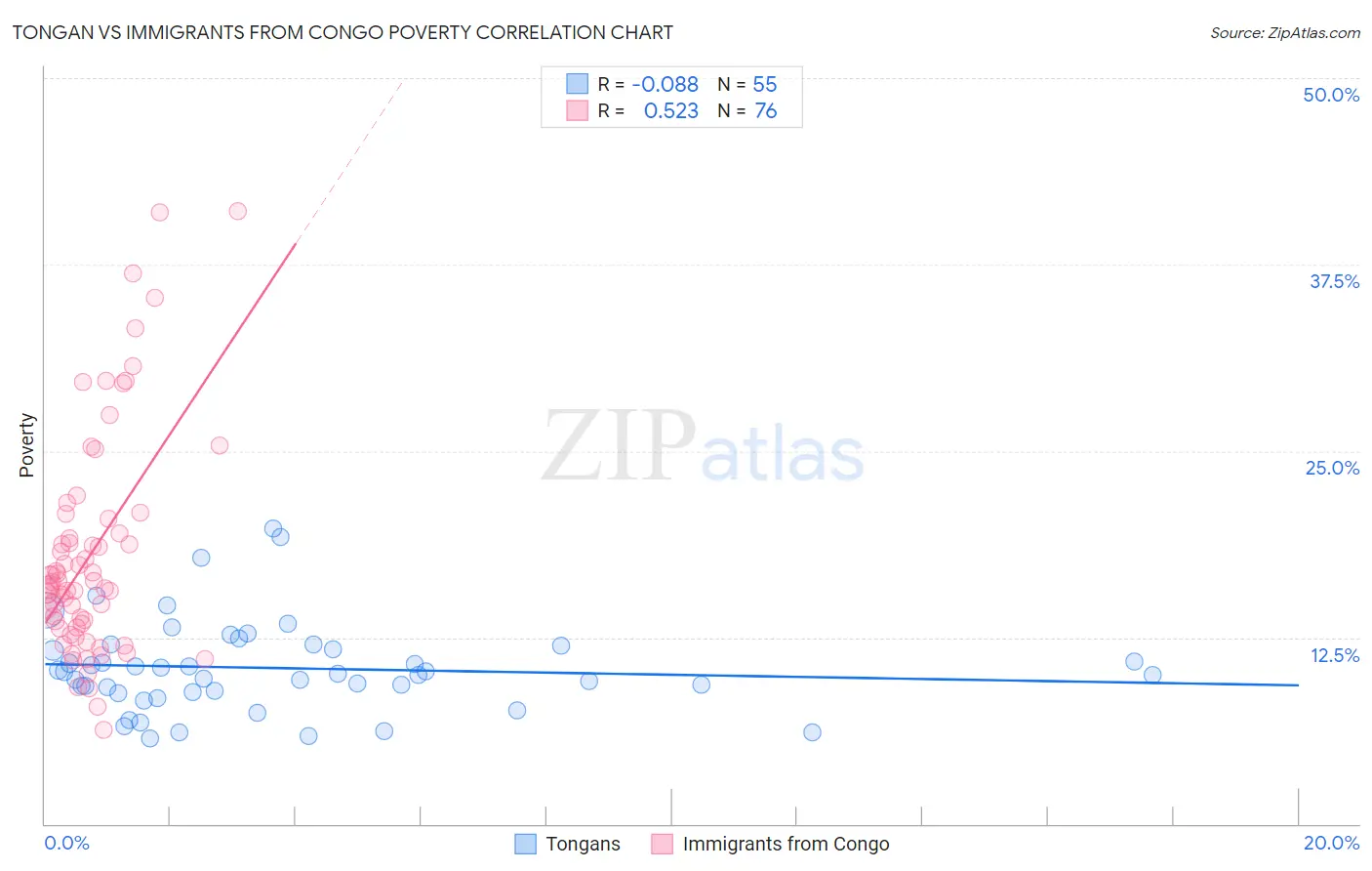 Tongan vs Immigrants from Congo Poverty