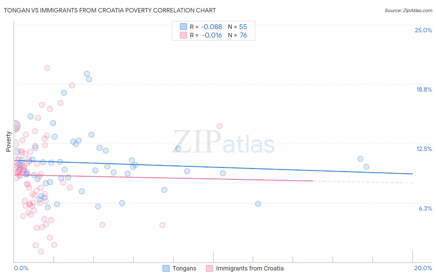 Tongan vs Immigrants from Croatia Poverty