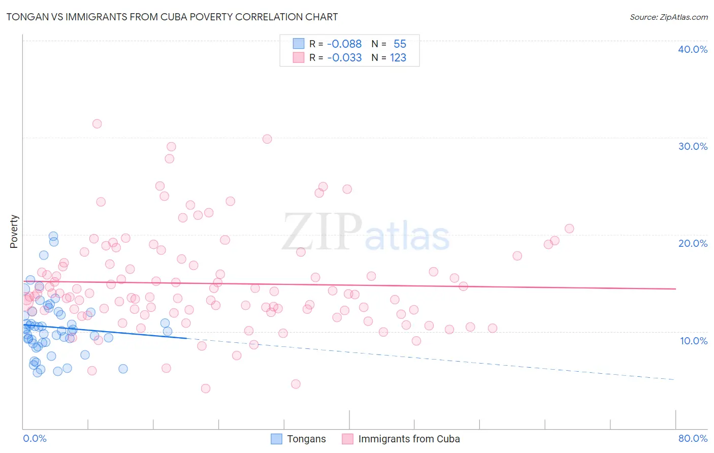 Tongan vs Immigrants from Cuba Poverty