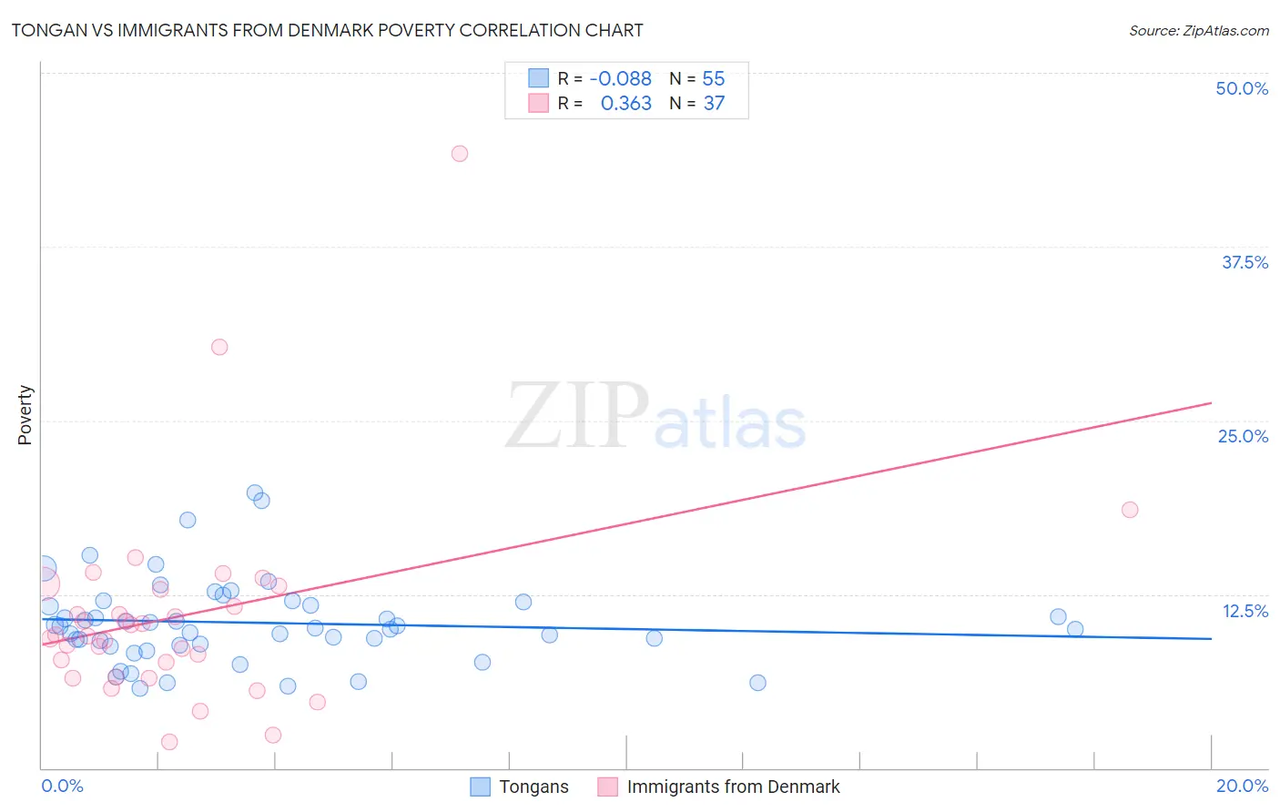 Tongan vs Immigrants from Denmark Poverty