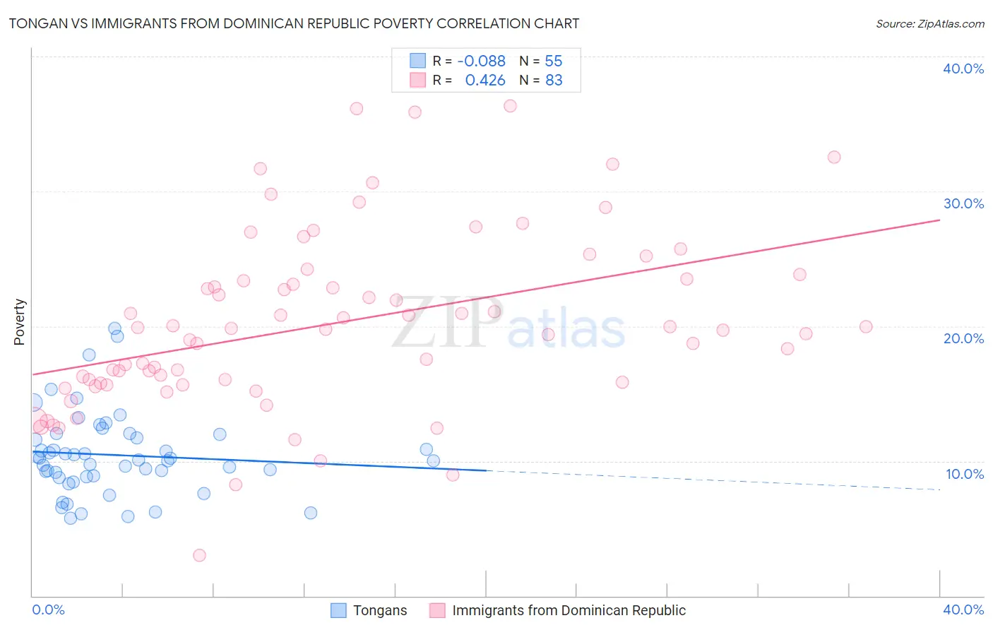 Tongan vs Immigrants from Dominican Republic Poverty