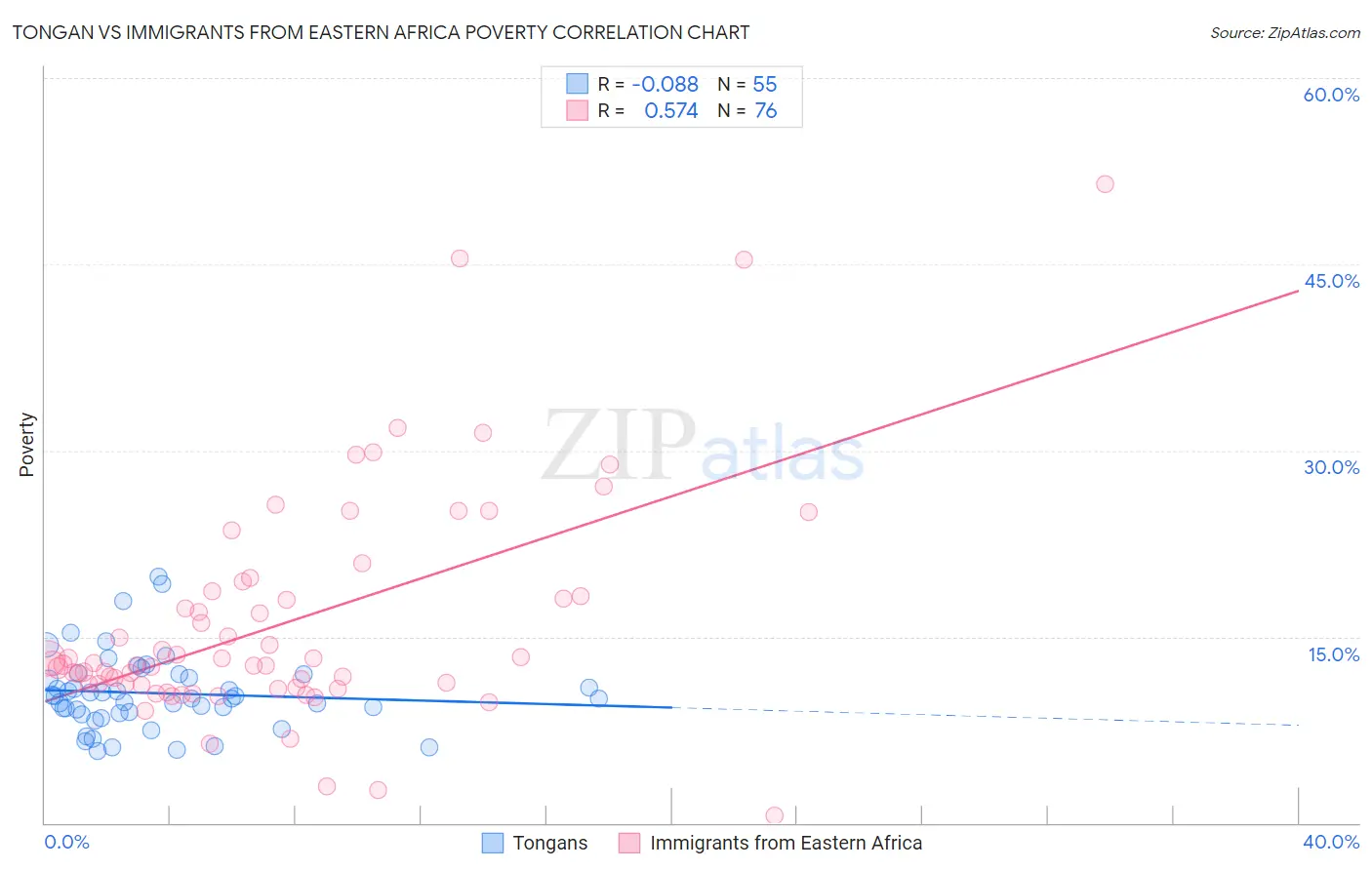 Tongan vs Immigrants from Eastern Africa Poverty