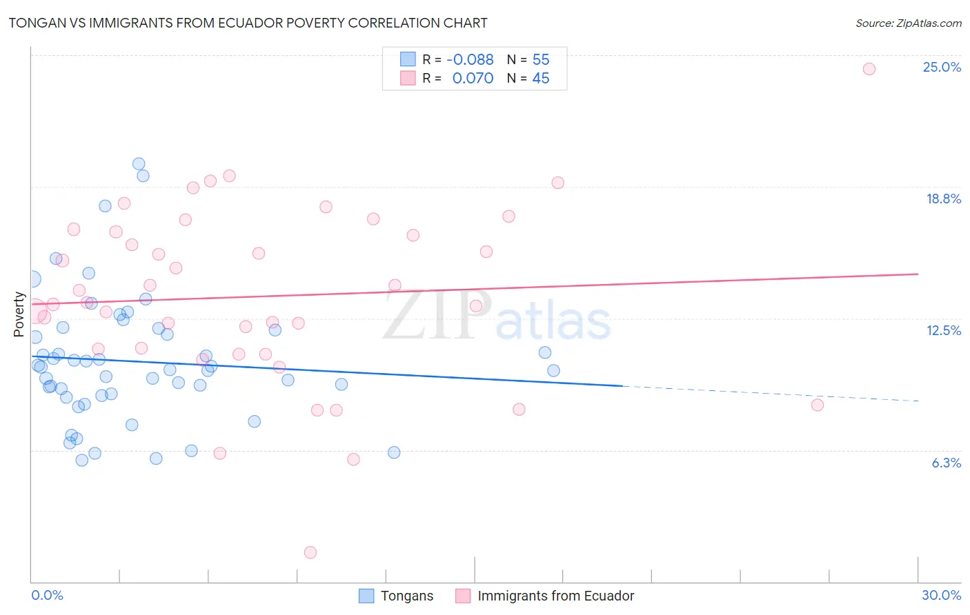 Tongan vs Immigrants from Ecuador Poverty
