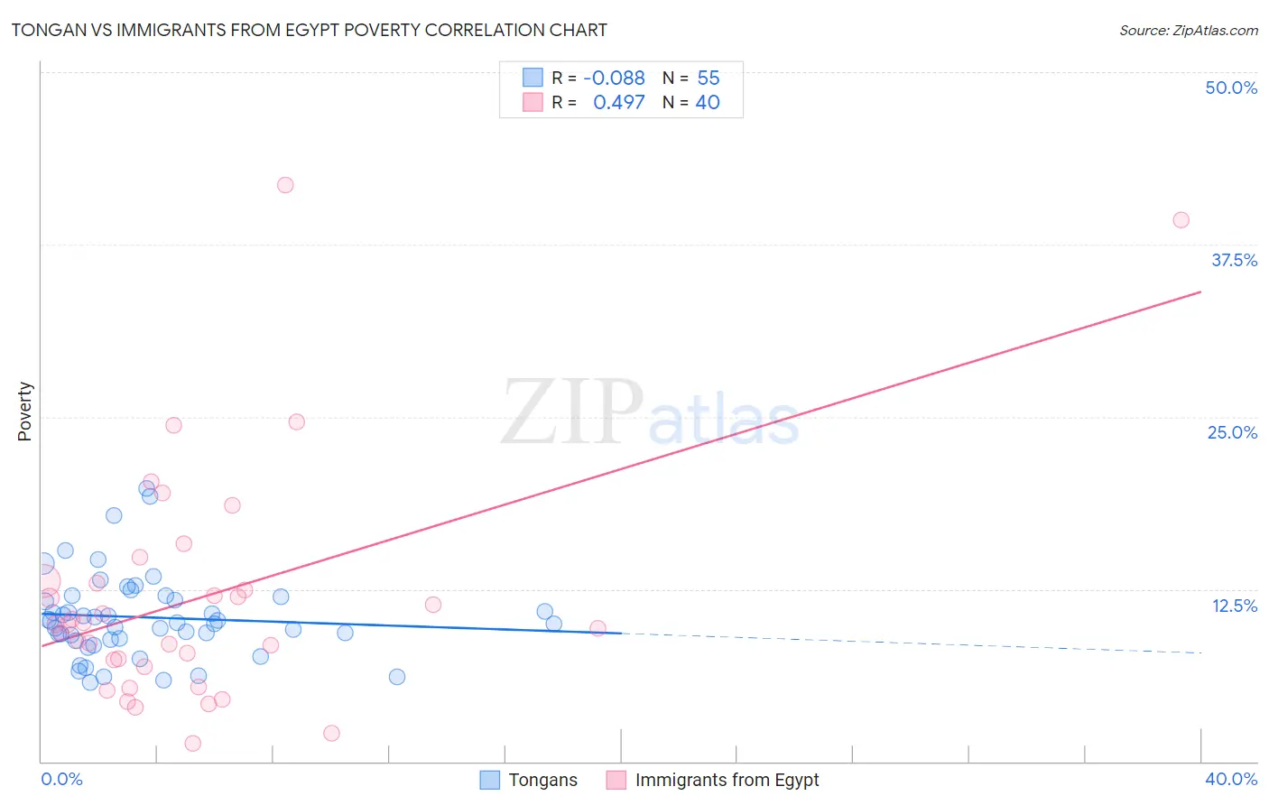Tongan vs Immigrants from Egypt Poverty