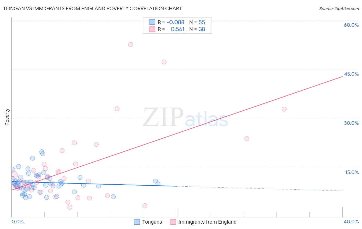 Tongan vs Immigrants from England Poverty