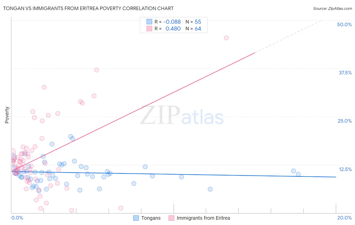 Tongan vs Immigrants from Eritrea Poverty