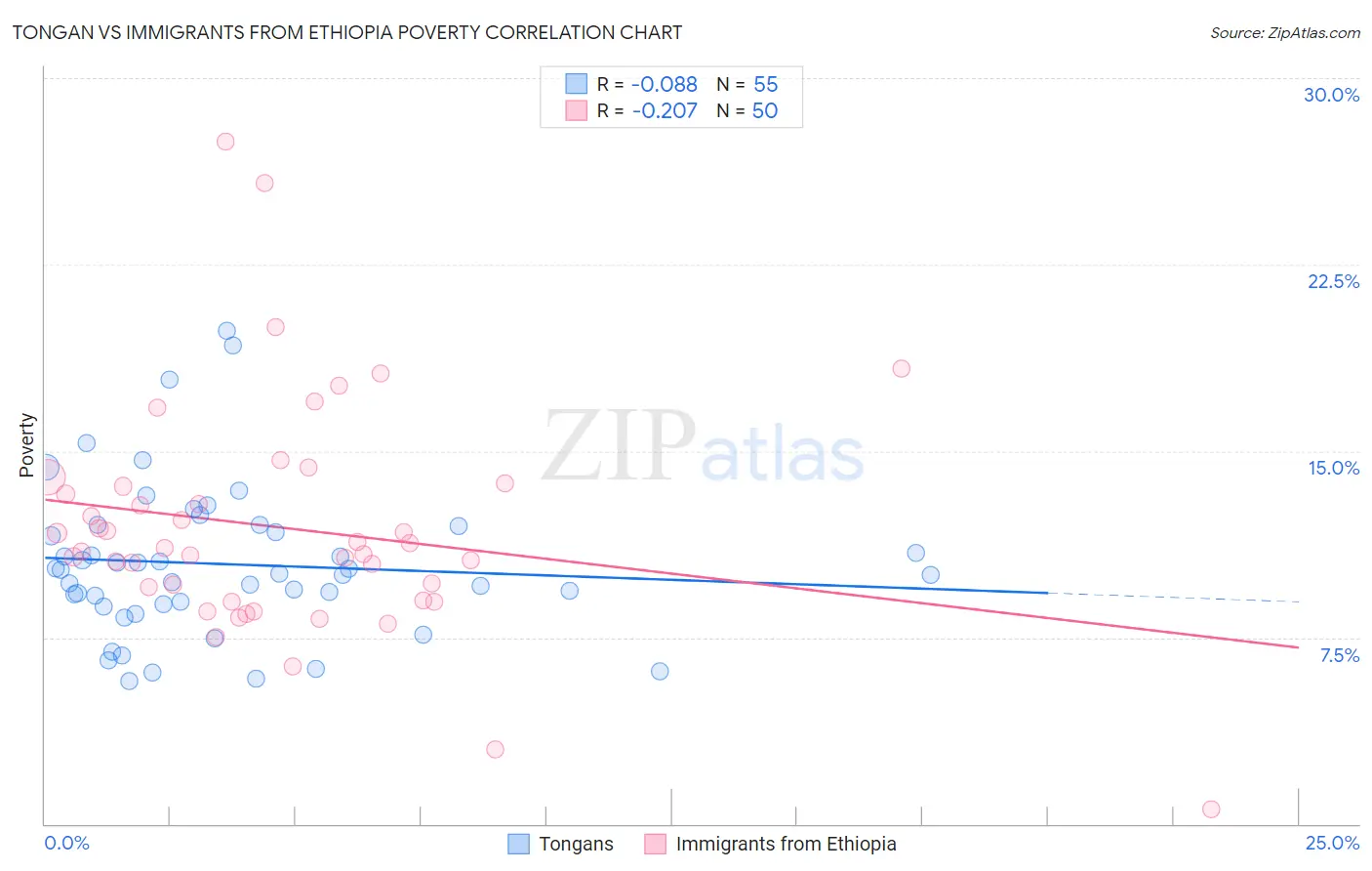 Tongan vs Immigrants from Ethiopia Poverty
