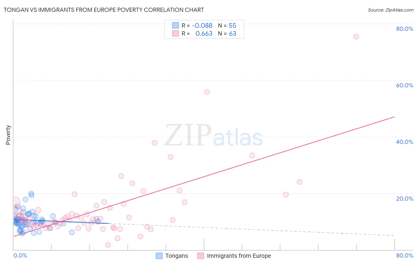 Tongan vs Immigrants from Europe Poverty