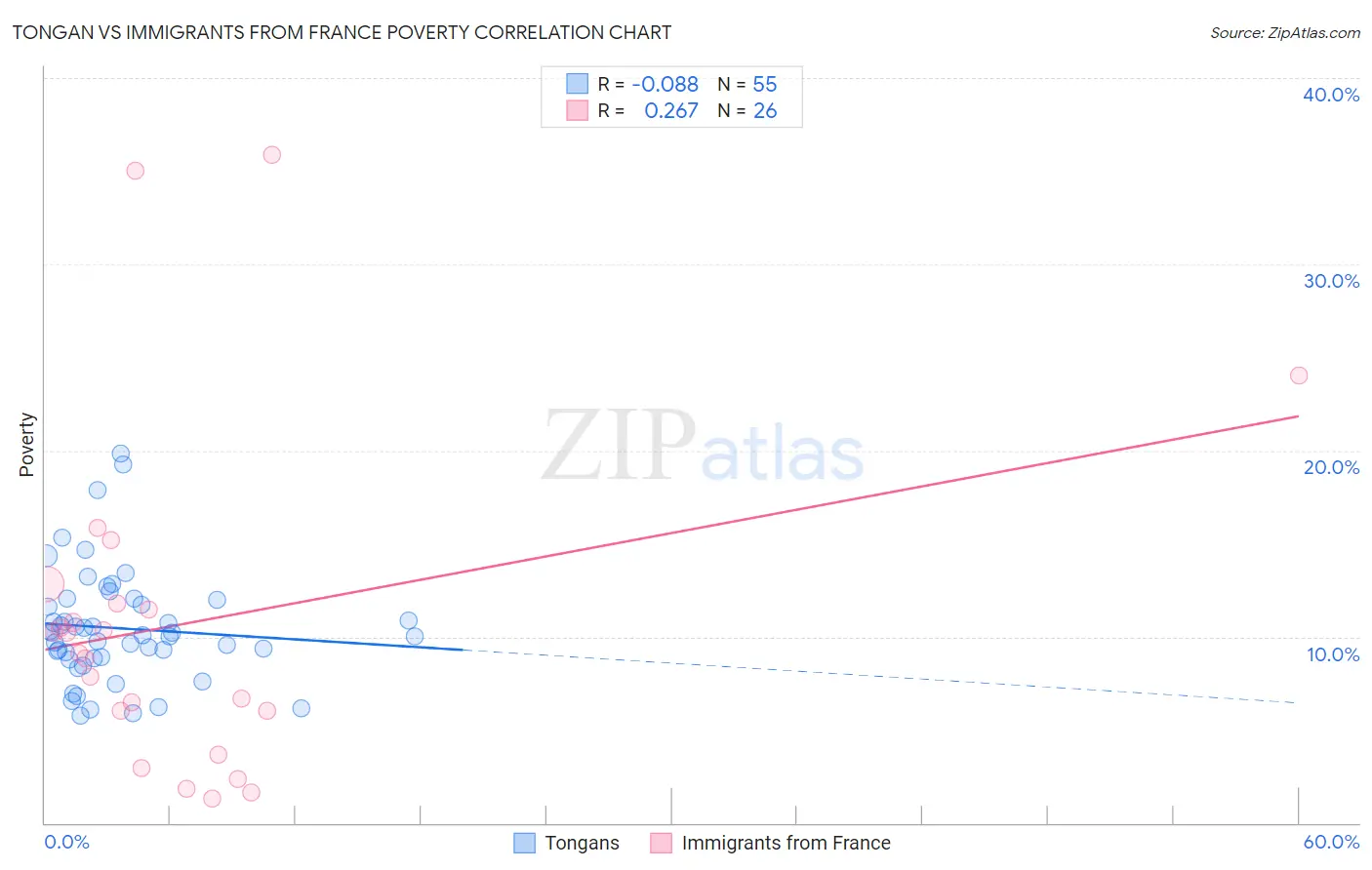 Tongan vs Immigrants from France Poverty