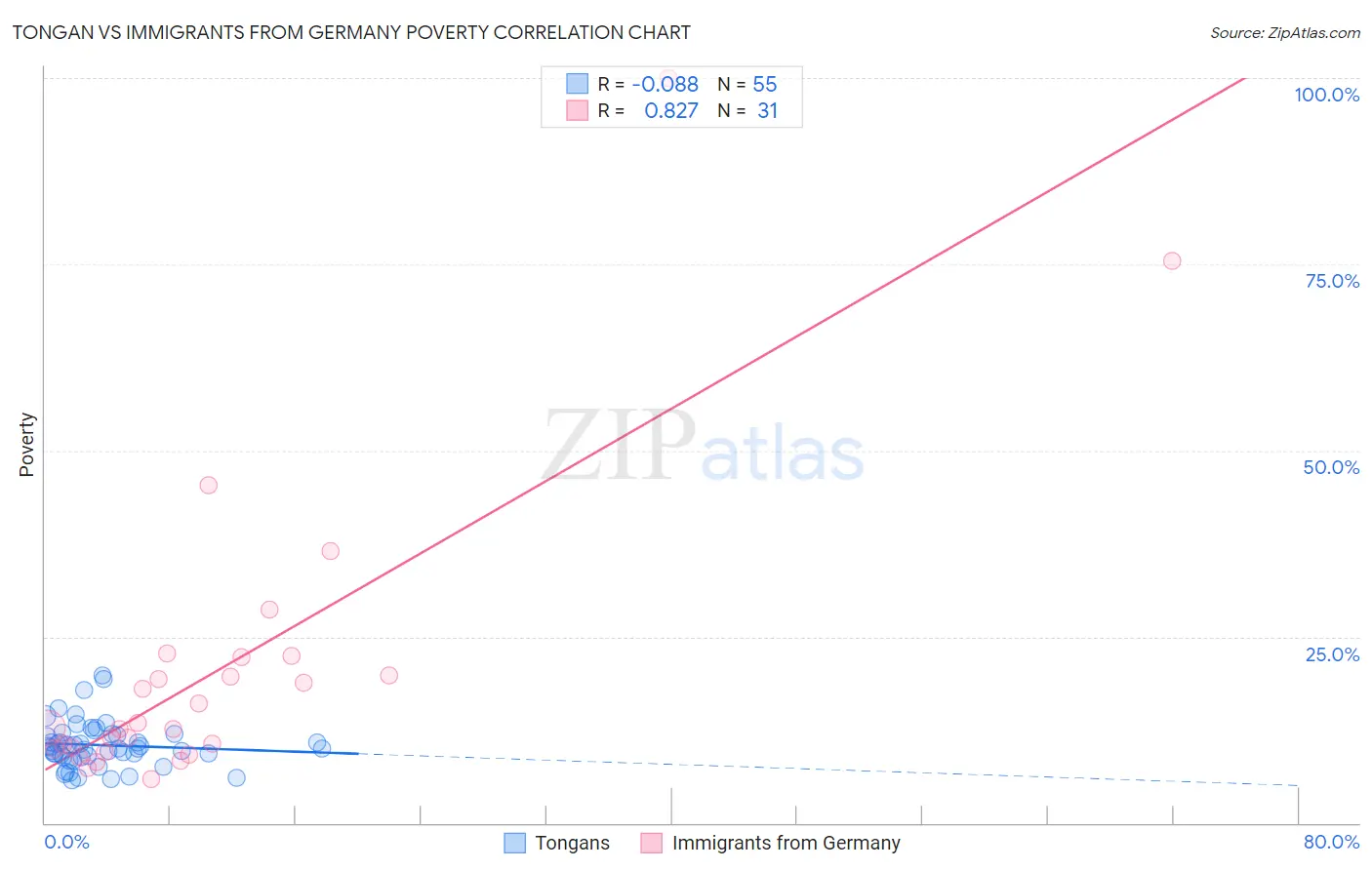 Tongan vs Immigrants from Germany Poverty