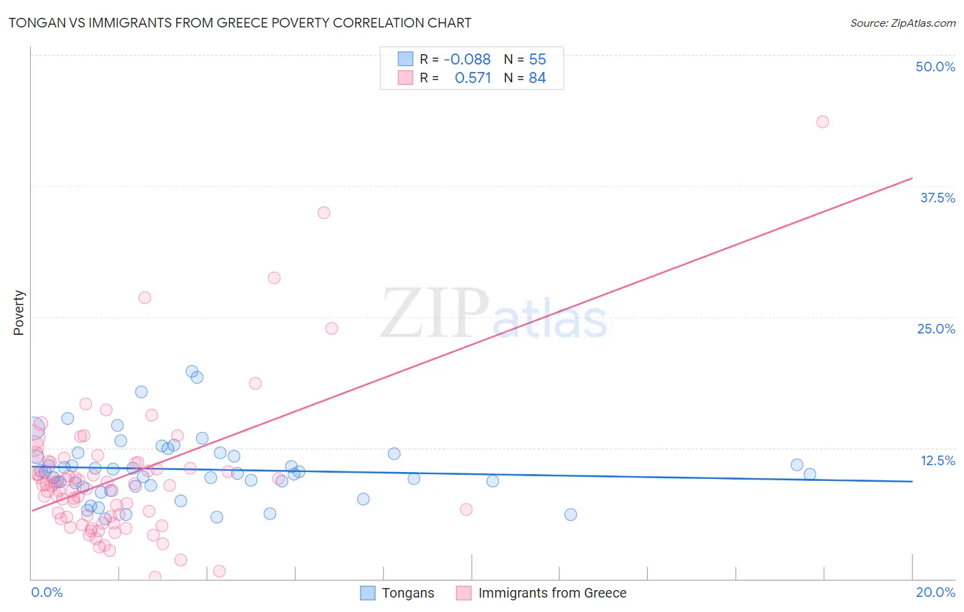 Tongan vs Immigrants from Greece Poverty