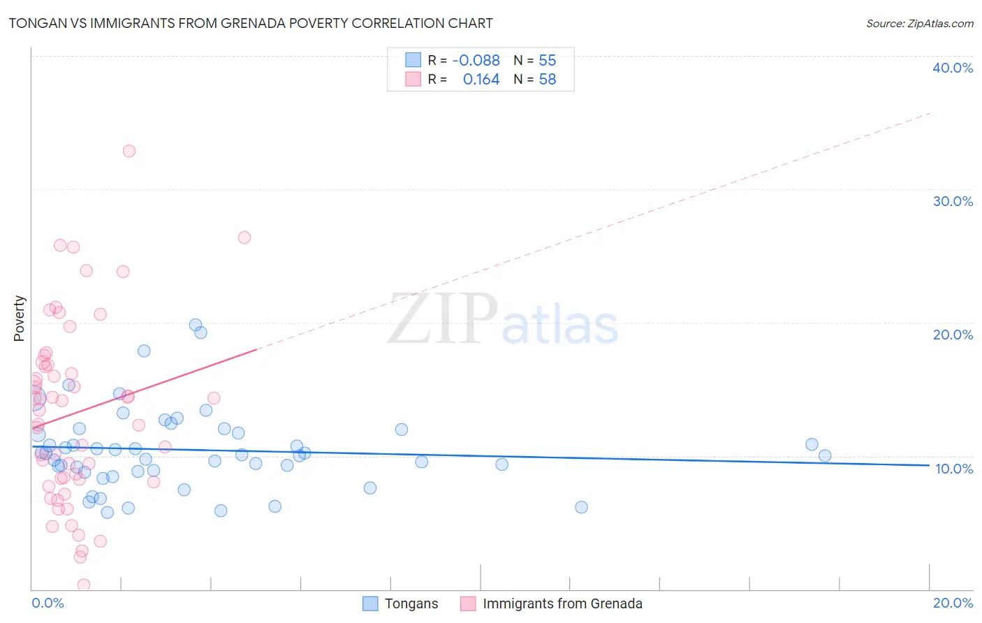 Tongan vs Immigrants from Grenada Poverty