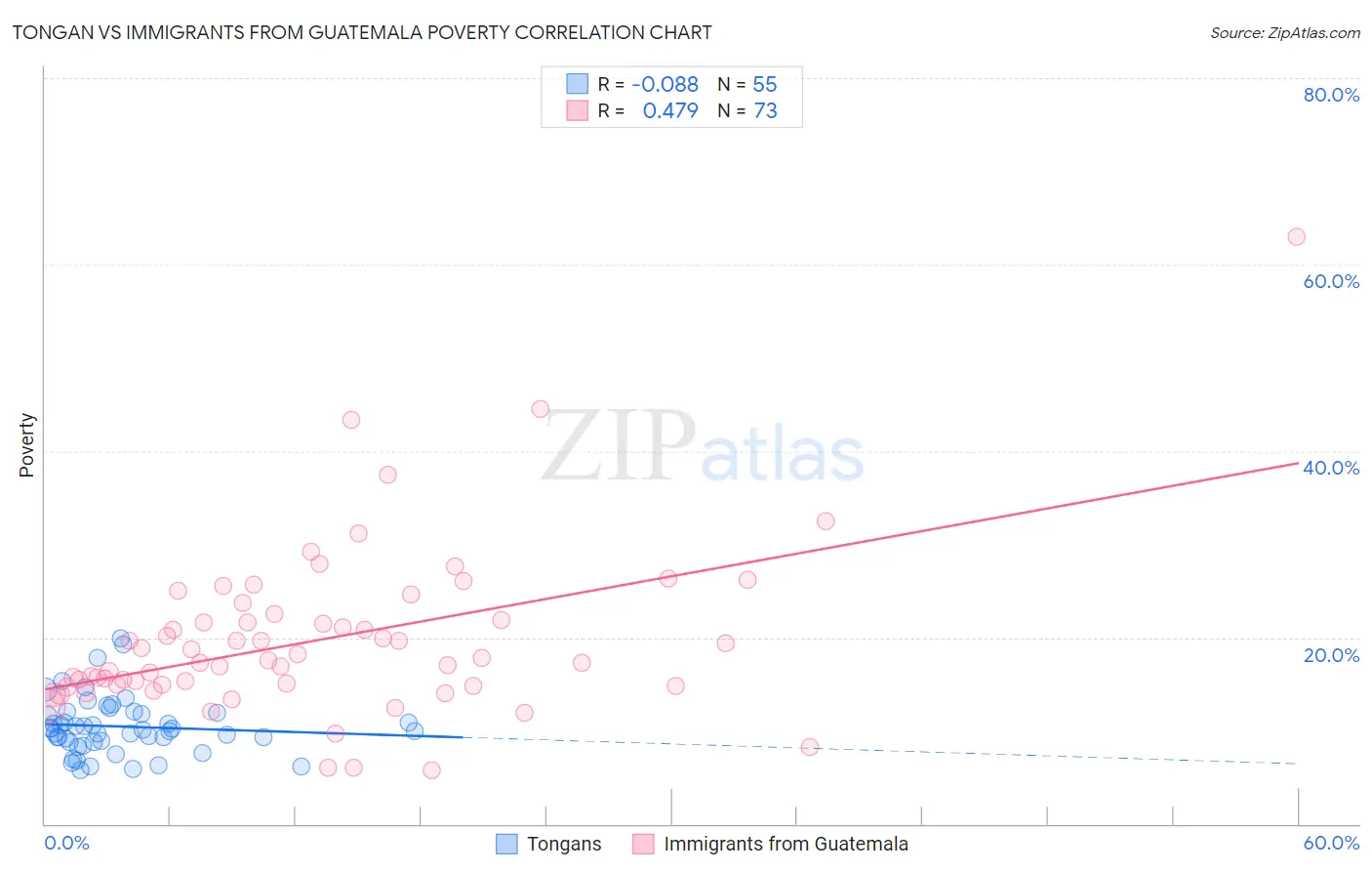 Tongan vs Immigrants from Guatemala Poverty