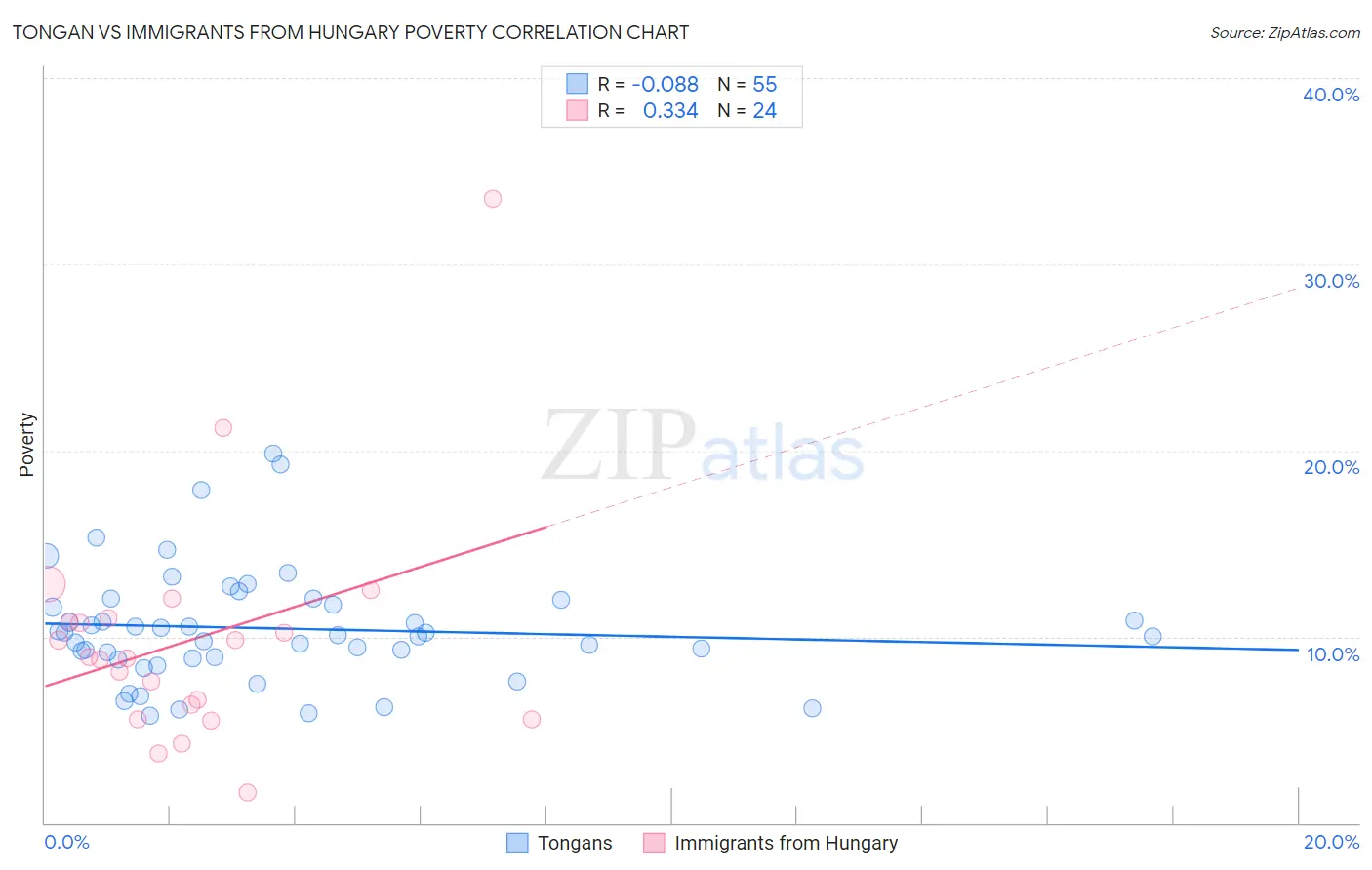 Tongan vs Immigrants from Hungary Poverty