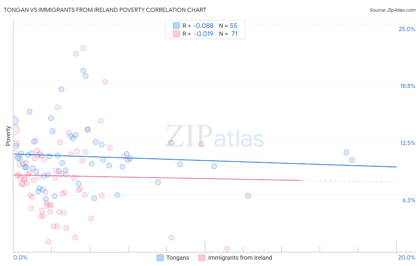 Tongan vs Immigrants from Ireland Poverty