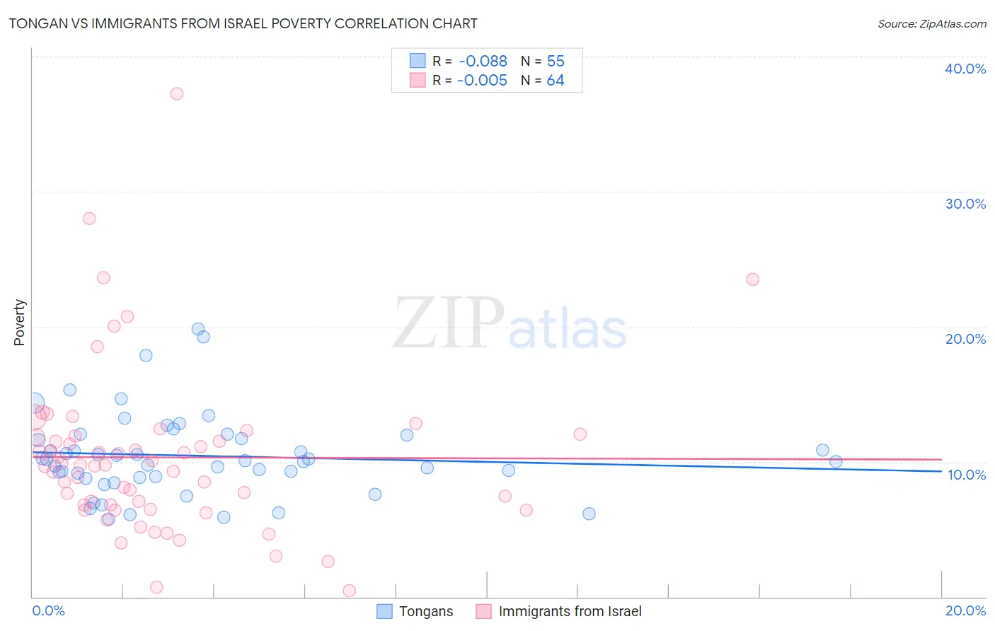 Tongan vs Immigrants from Israel Poverty