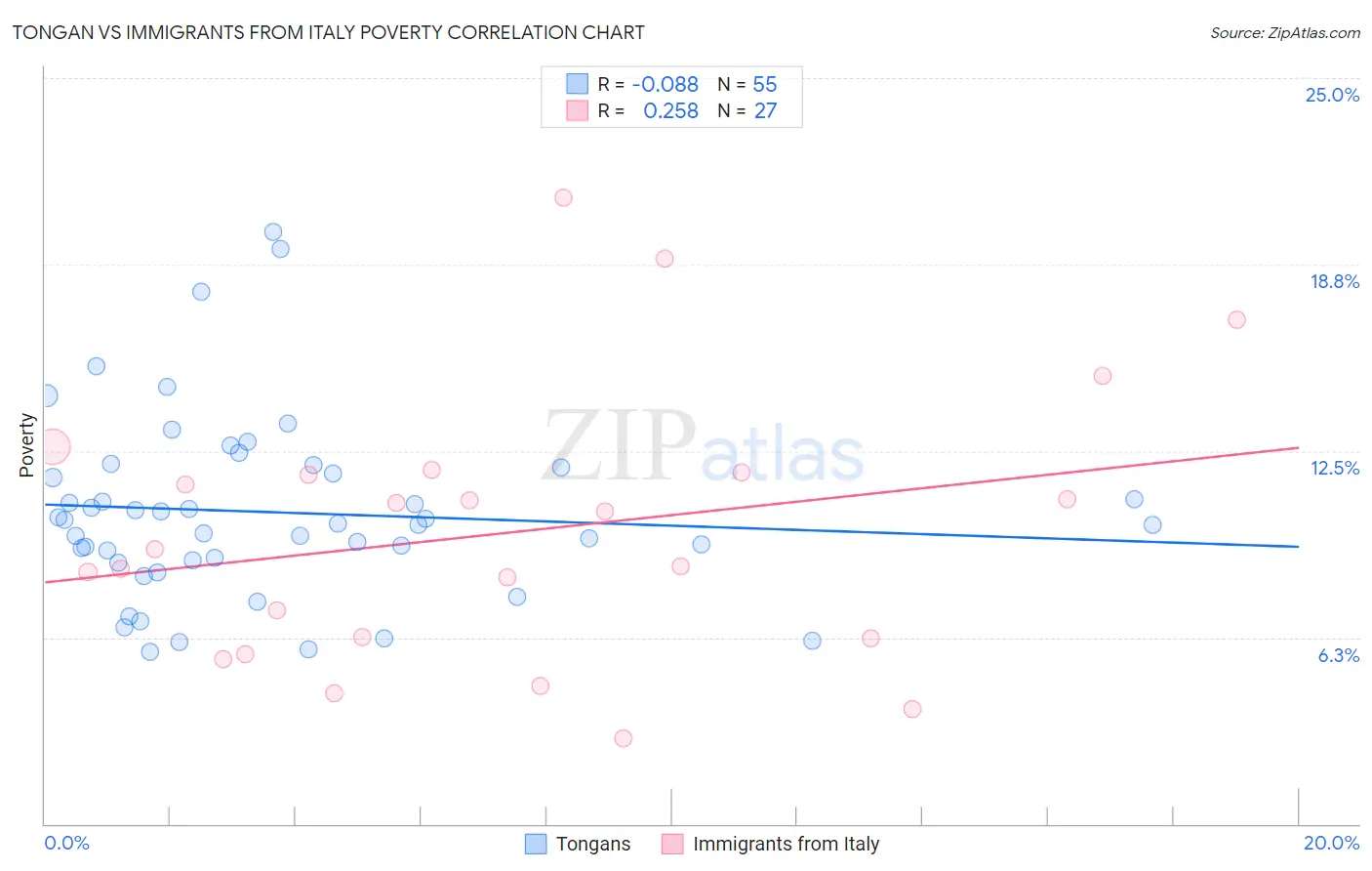 Tongan vs Immigrants from Italy Poverty