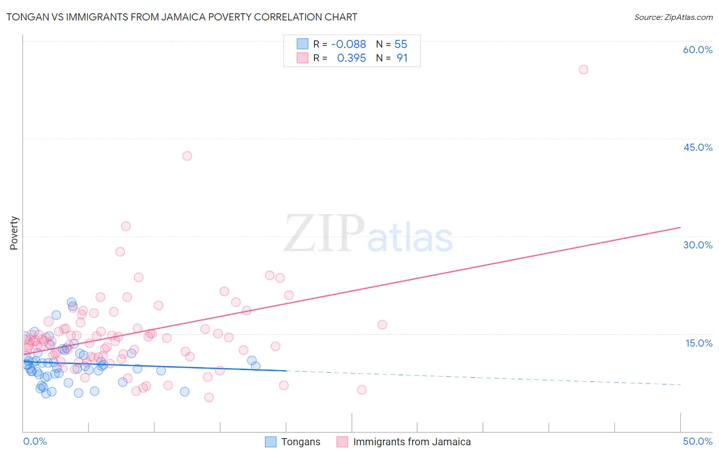 Tongan vs Immigrants from Jamaica Poverty