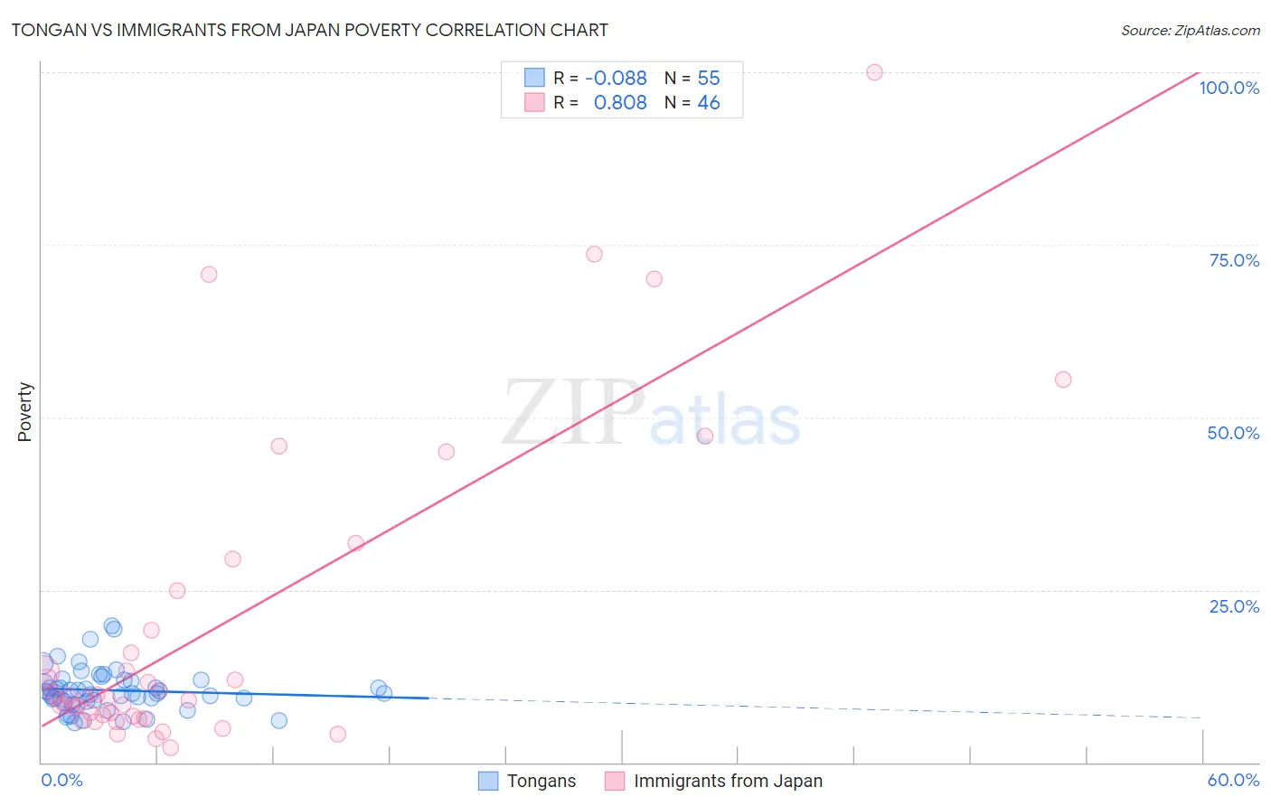 Tongan vs Immigrants from Japan Poverty