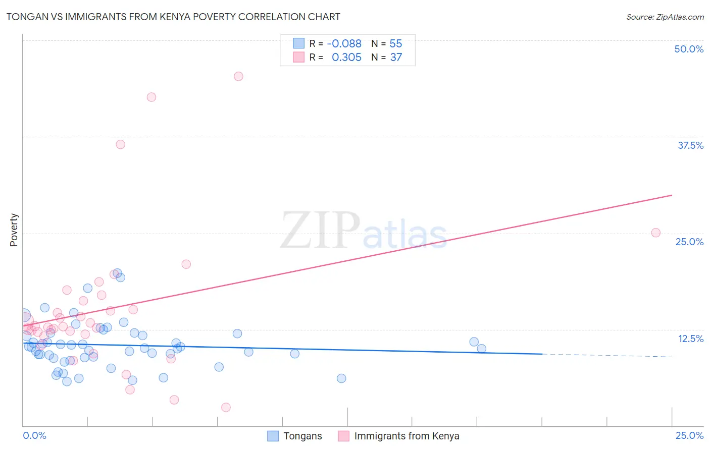 Tongan vs Immigrants from Kenya Poverty