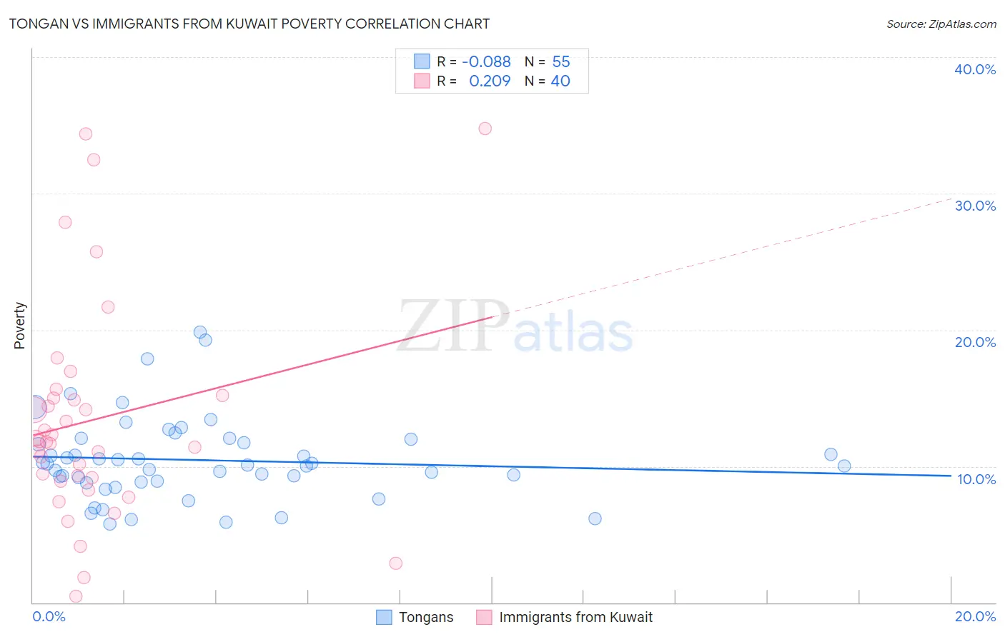 Tongan vs Immigrants from Kuwait Poverty