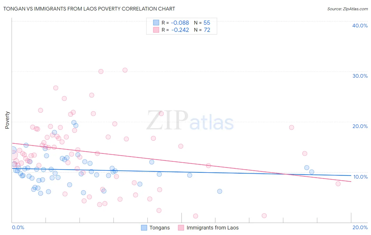 Tongan vs Immigrants from Laos Poverty