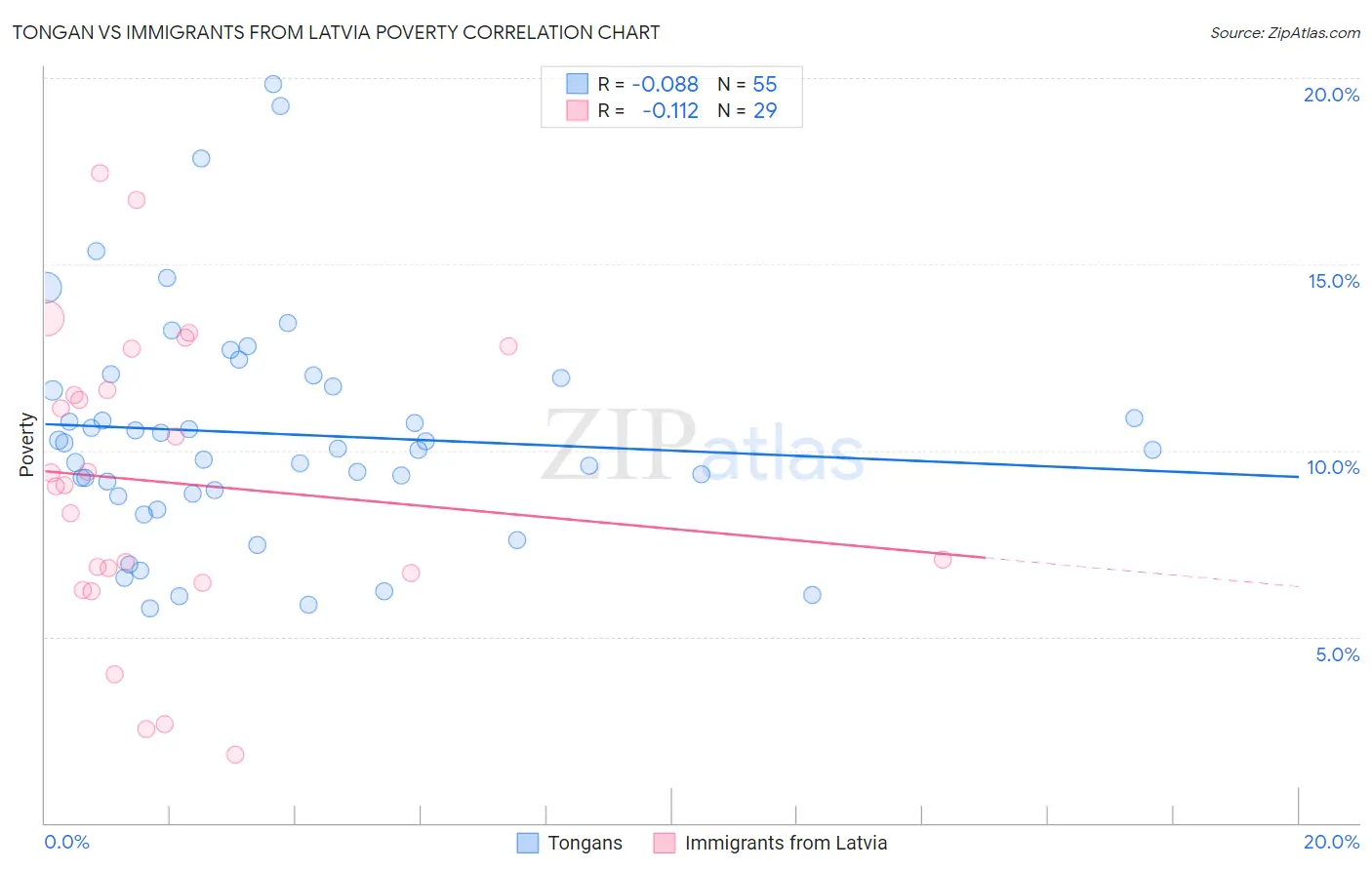 Tongan vs Immigrants from Latvia Poverty