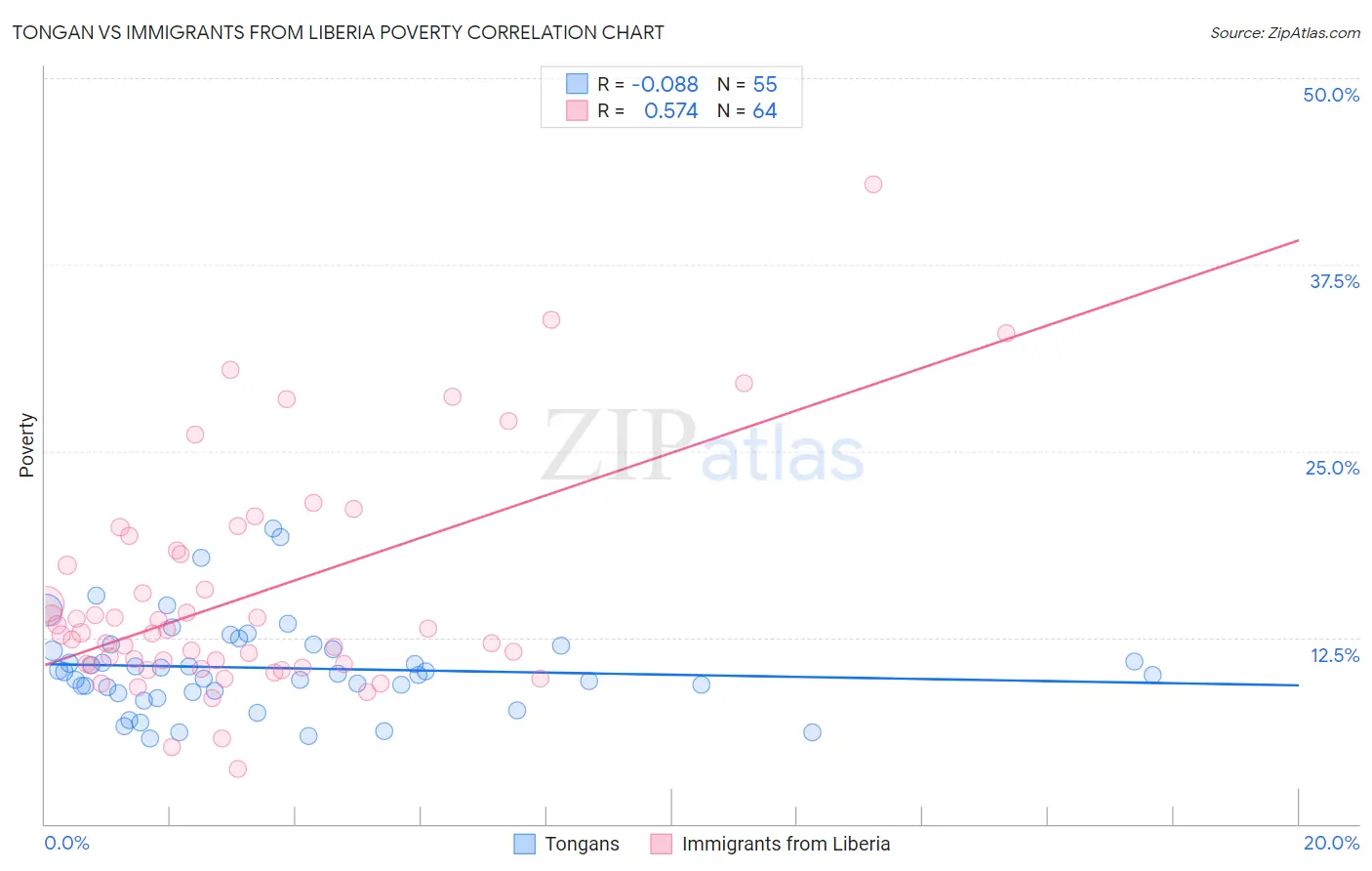 Tongan vs Immigrants from Liberia Poverty