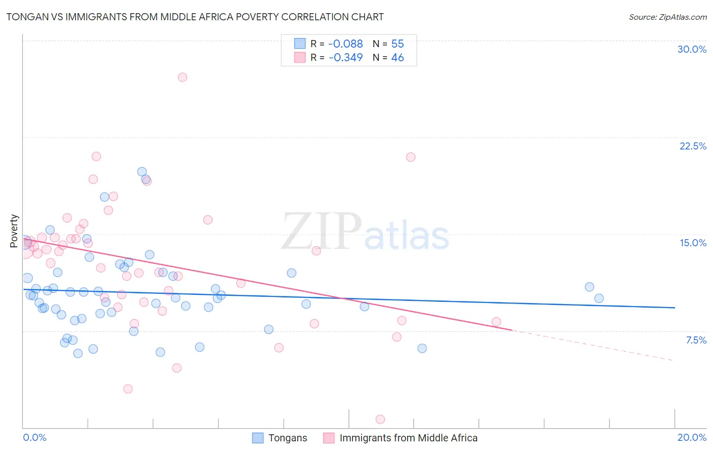 Tongan vs Immigrants from Middle Africa Poverty