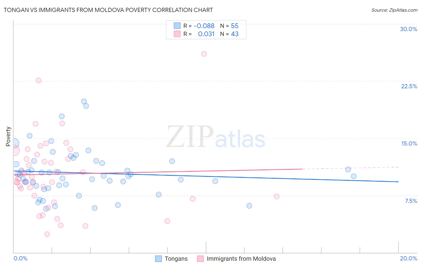 Tongan vs Immigrants from Moldova Poverty