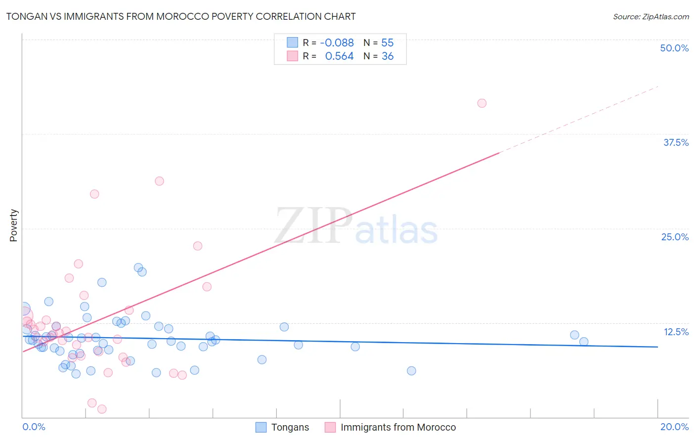 Tongan vs Immigrants from Morocco Poverty