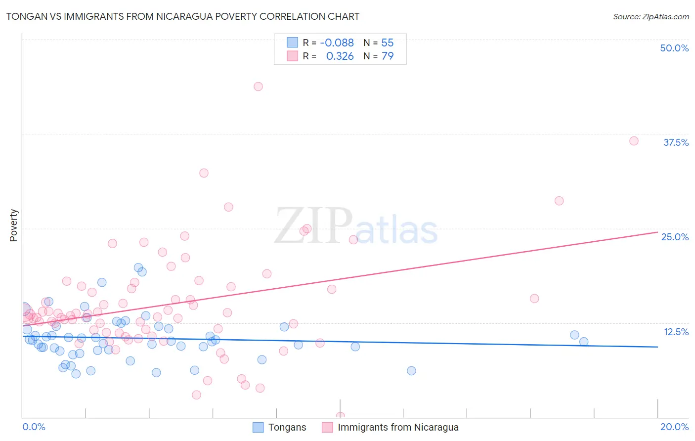 Tongan vs Immigrants from Nicaragua Poverty
