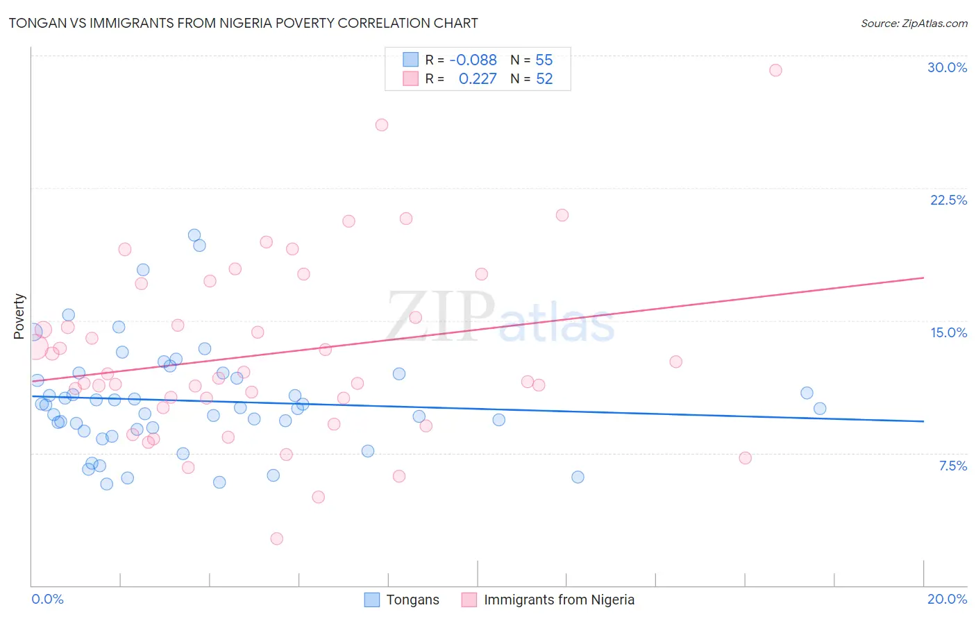 Tongan vs Immigrants from Nigeria Poverty